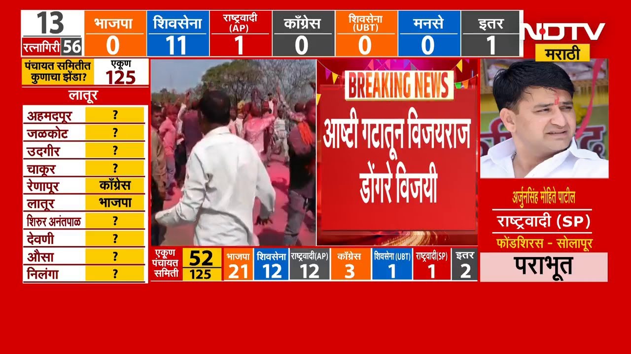 Zilla Parishad Election Result | मतमोजणीला सुरूवात, कोण आघाडीवर? कोण पिछाडीवर? अचूक निकाल NDTV वर