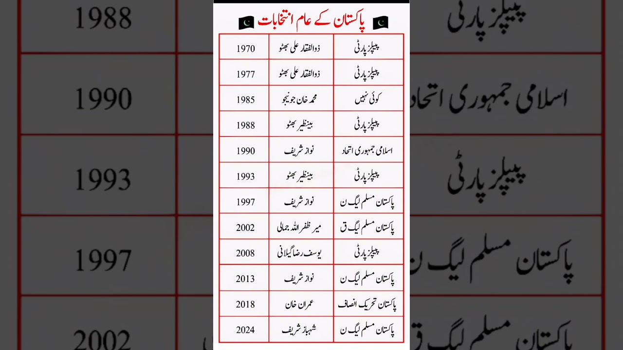 _Pakistan General Elections 1970&ndash;2024 | Winners & Ruling Parties List_