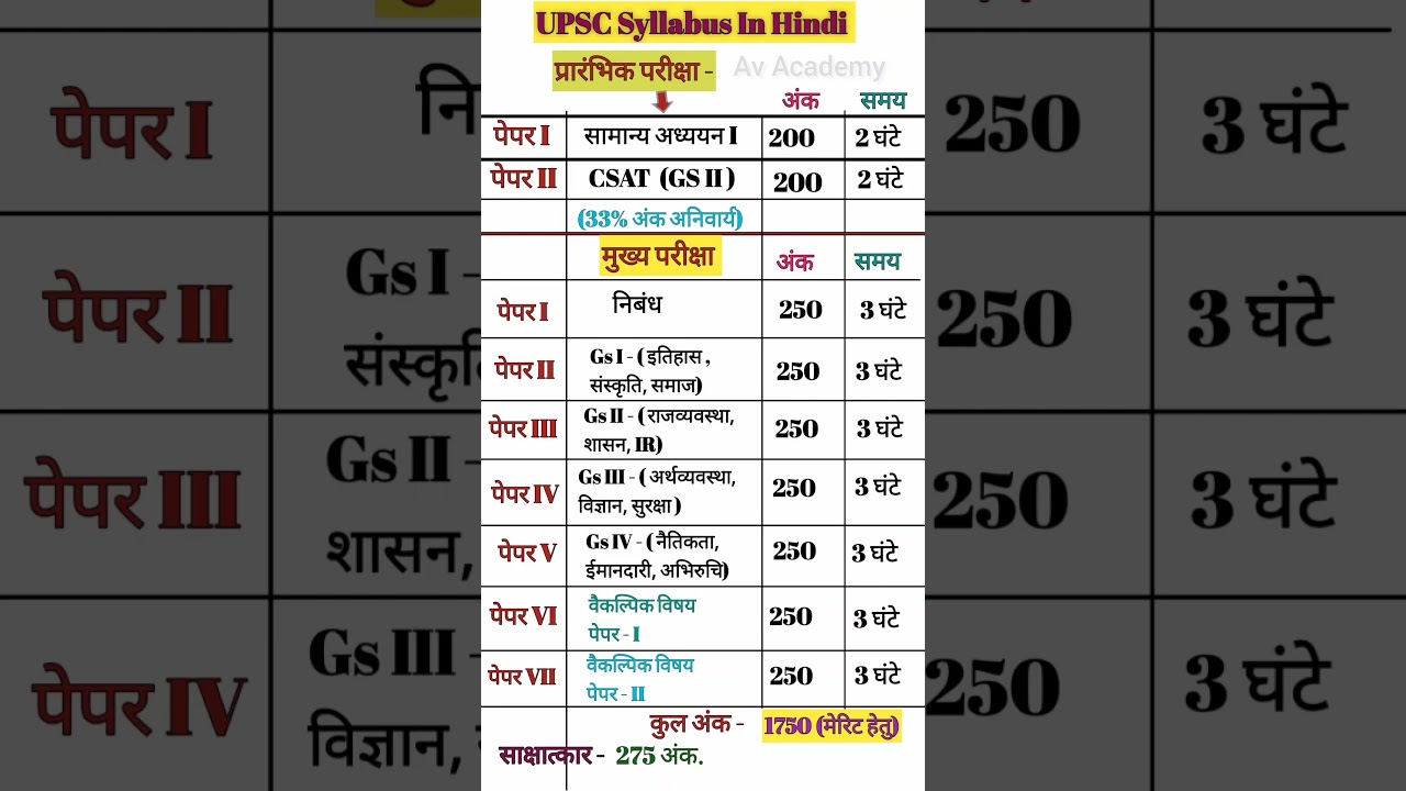 UPSC Syllabus 2025 🙄| UPSC Syllabus In Hindi #upsc #bpsc #upsc2025 #shorts