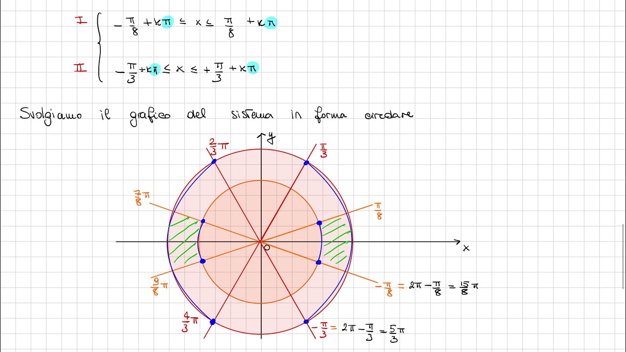 Sistemi di Disequazioni Goniometriche: esercizi commentati e qualche trucco per non perdere tempo