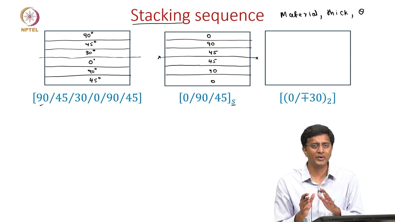 10B Macromechanics of laminate