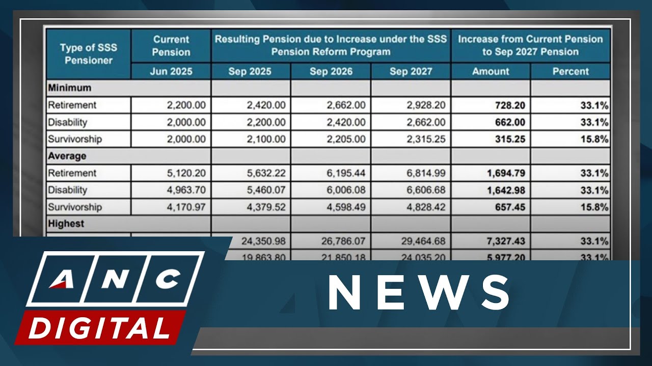 PH gov't approves 10% annual hike in SSS retirement pay until 2027 | ANC