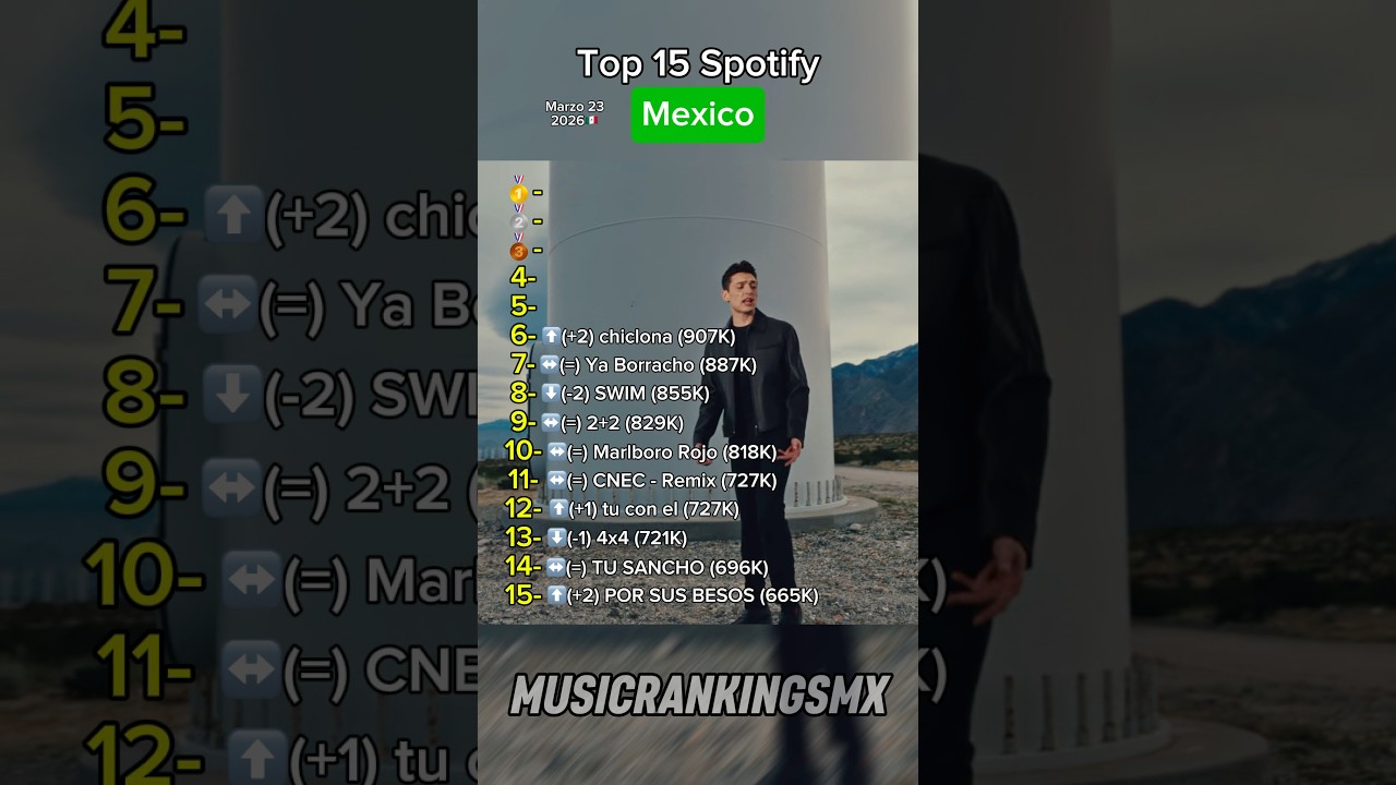 Top 15 Spotify Mexico, Marzo 23 2026#corridos #spotify #mexico #regionalmexicano #music #doblep #yt