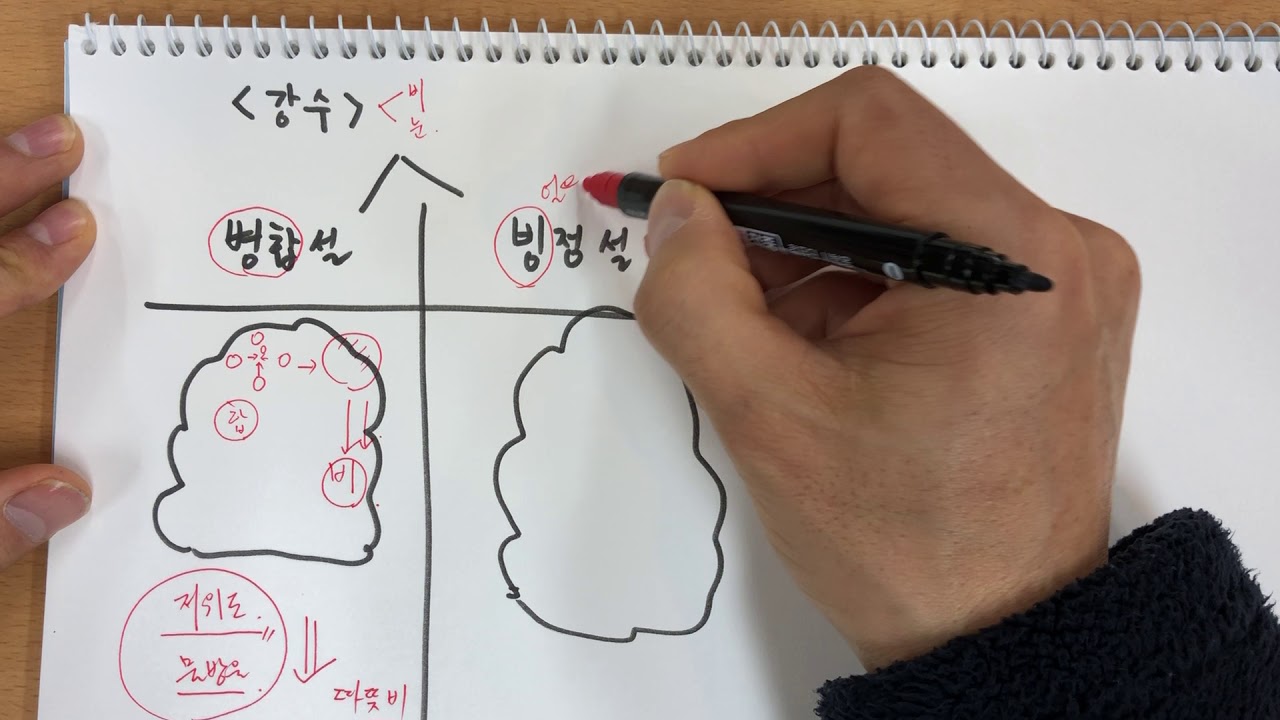 강수 이론 - 병합설, 빙정설