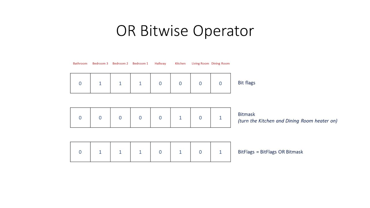Bitwise Operators 2: The OR Operation