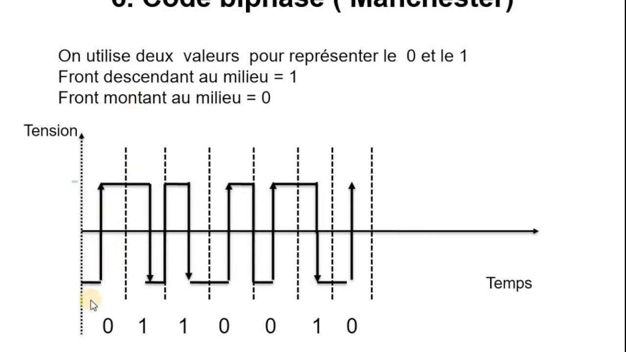 Réseaux | 11 - Codage en bande de base (Manchester, NRZ,...)