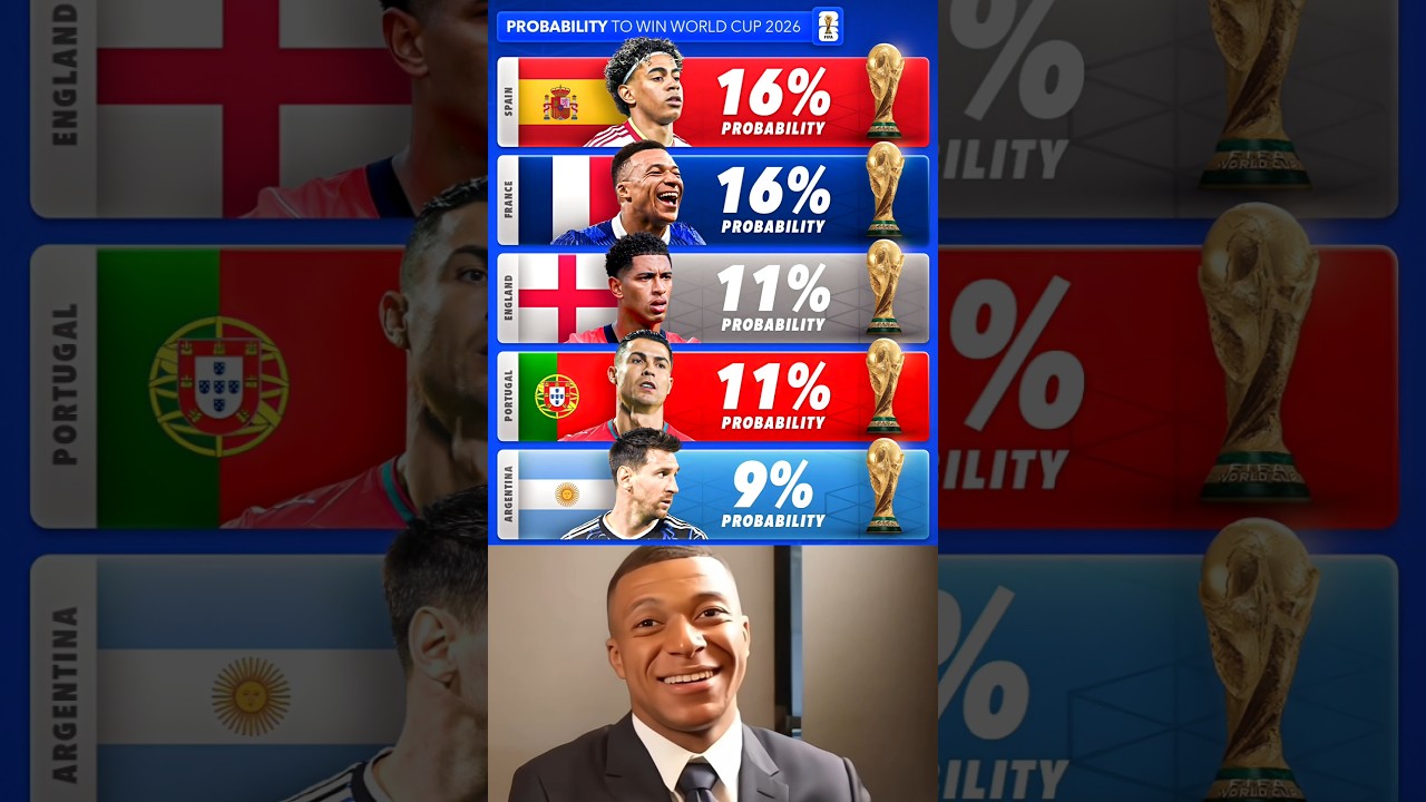 Probability to Win the World Cup 2026 😲🤯🤔