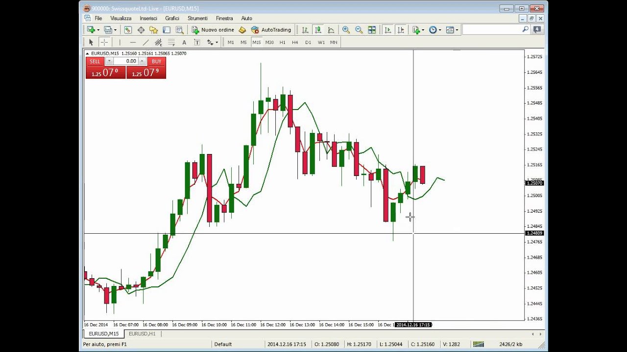 Indicatori di trading più utilizzati: medie mobili e indicatori di volatilità