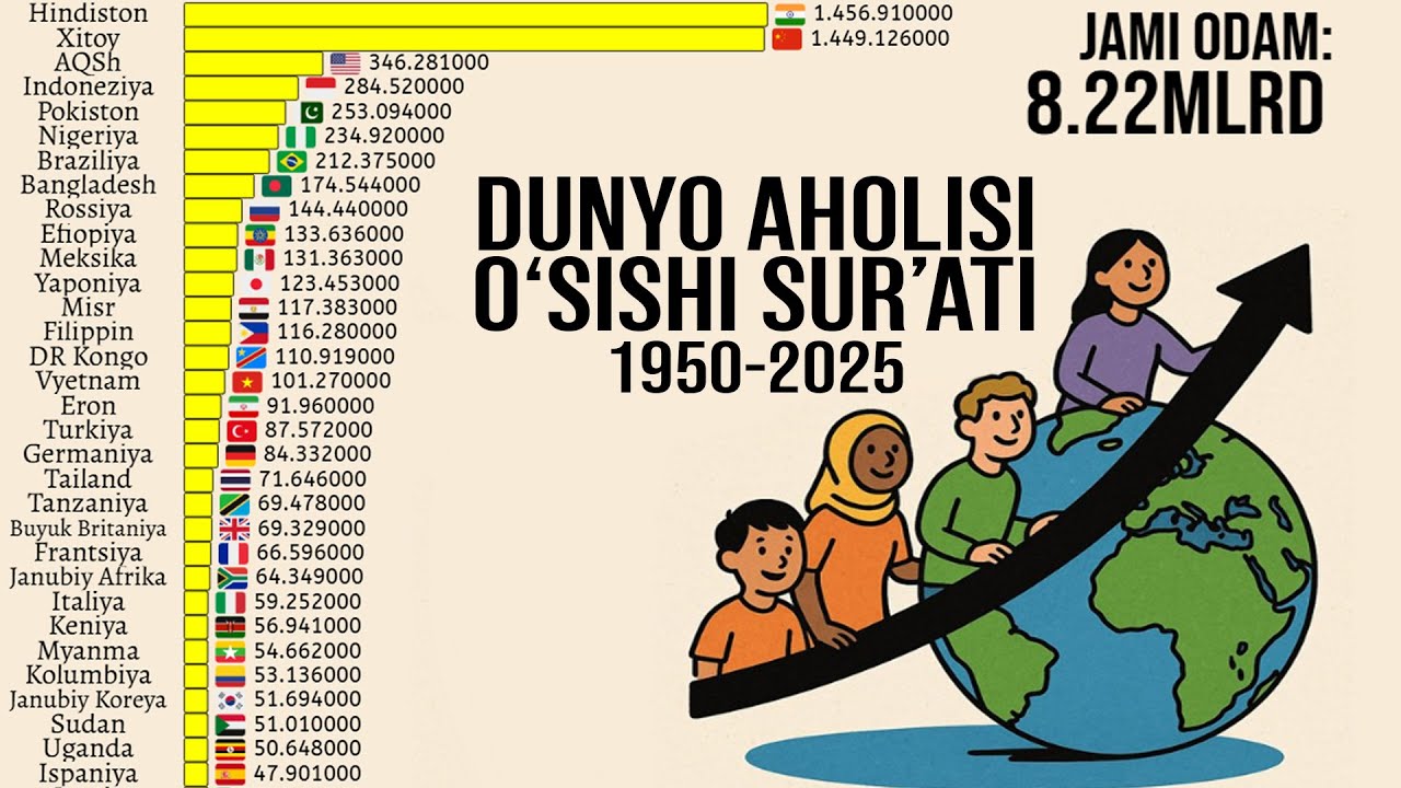 75 Йил Ичида Дунё Давлатлари Ахолиси Неча Баробар Кўпайди? 1950-2025 Жаҳон Бўйича Аҳоли Ўсиши