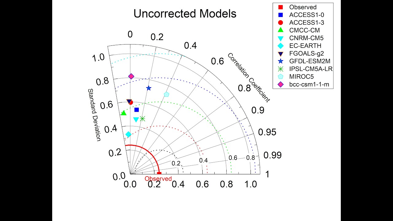 Plot a Taylor Diagram in OriginPro  – Quick and Simple!