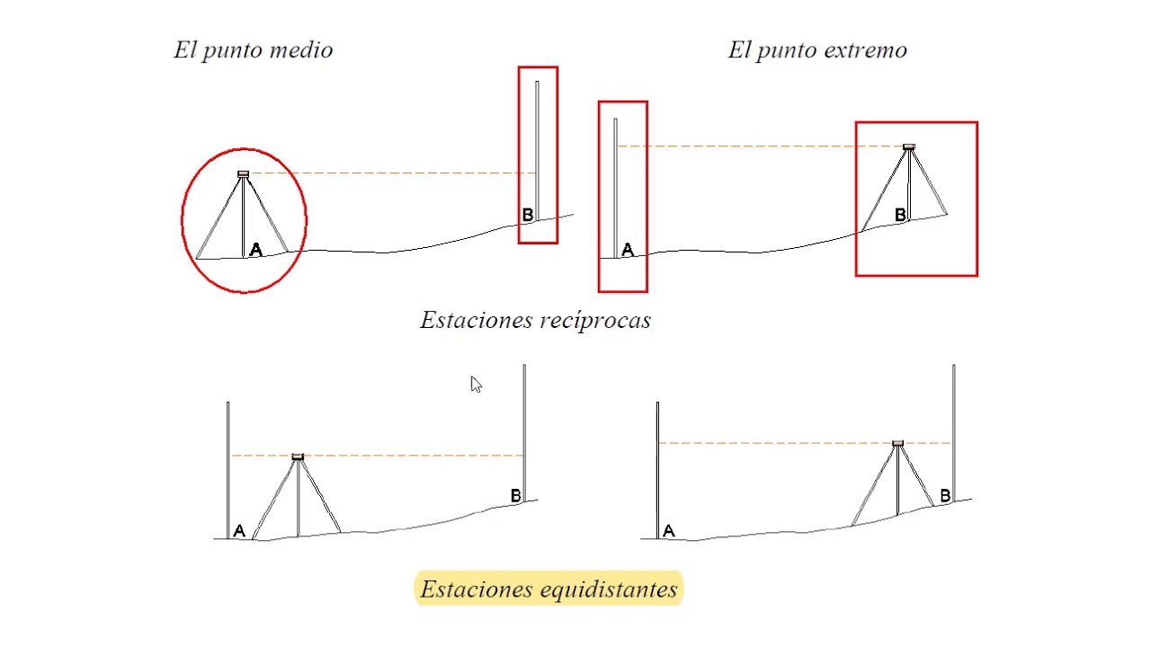 TIPOS DE NIVELACIÓN EN TOPOGRAFÍA