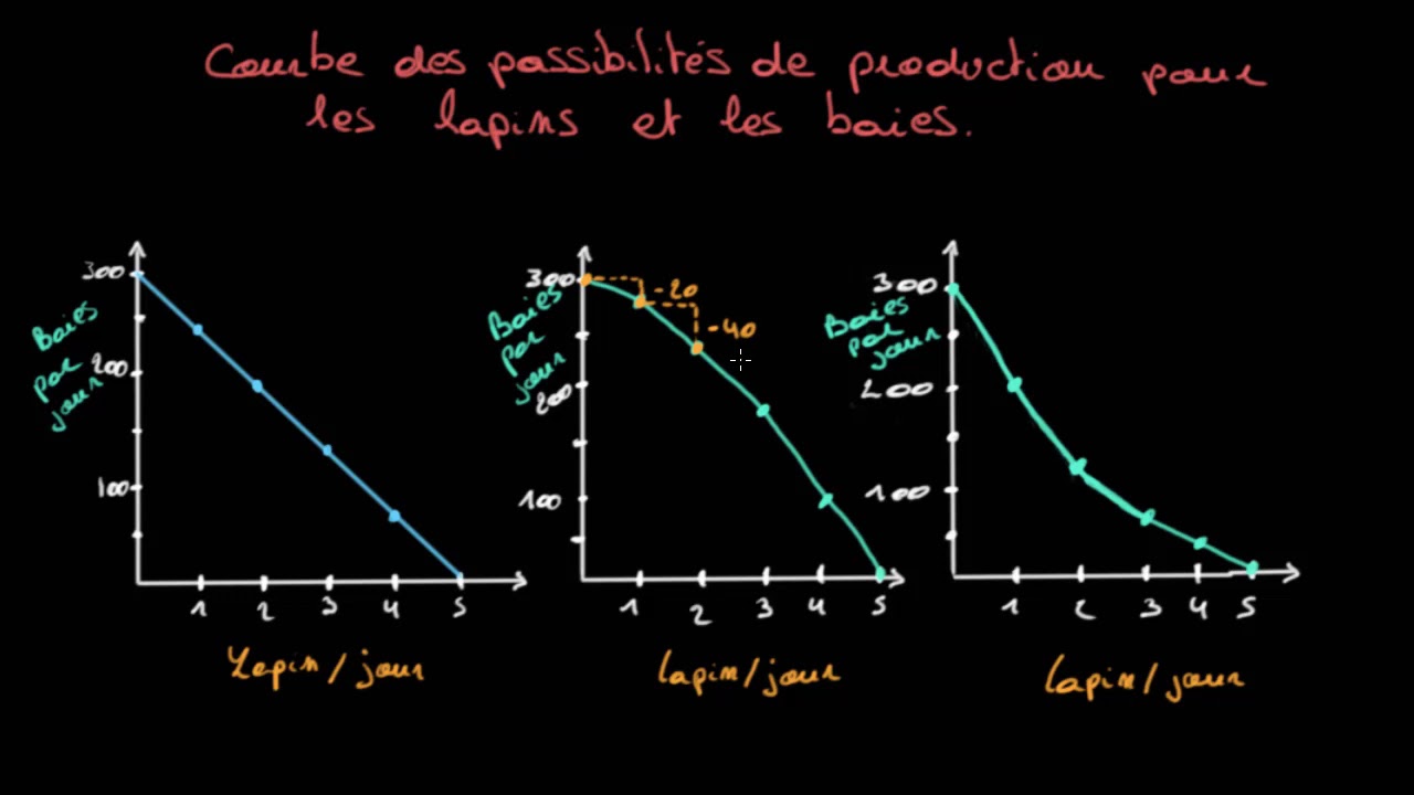 CPP pour un coût d'opportunité croissant, décroissant ou constant