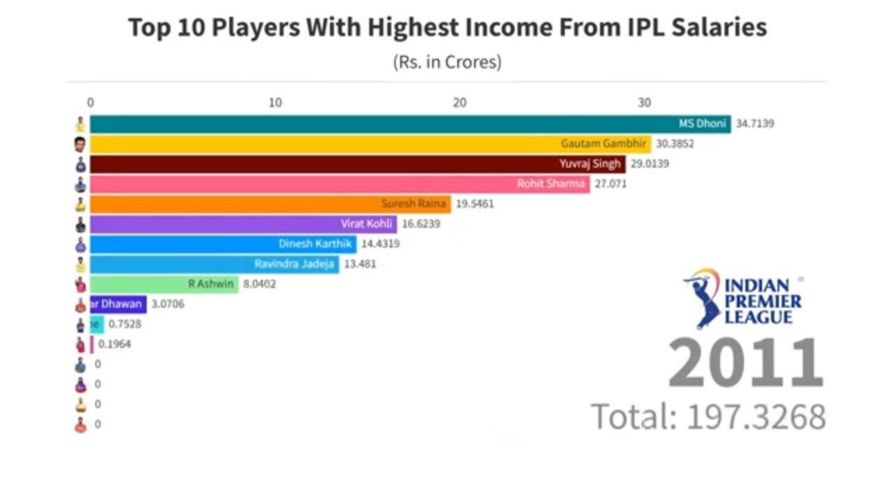 Top Indian Cricketers With Highest Income From IPL Salaries | Bar Chart Race Hub