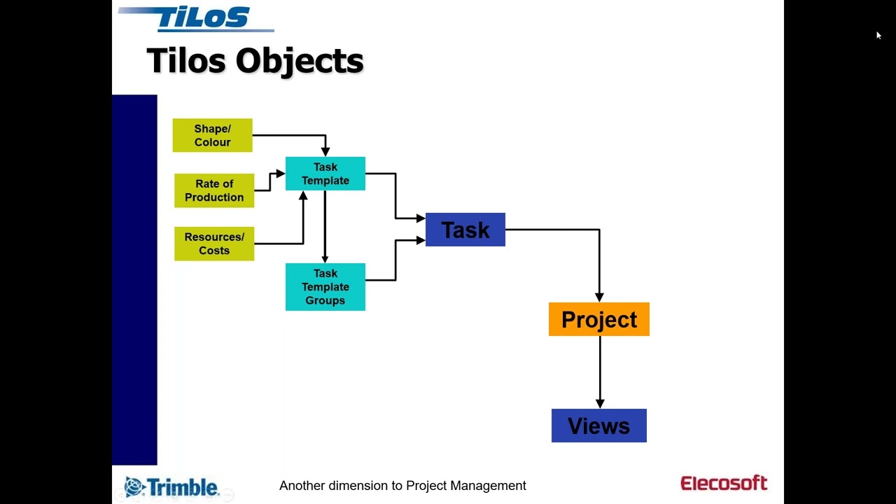 Planning techniques for projects with a schedule and a distance – e g  roads, railways, pipelines, e