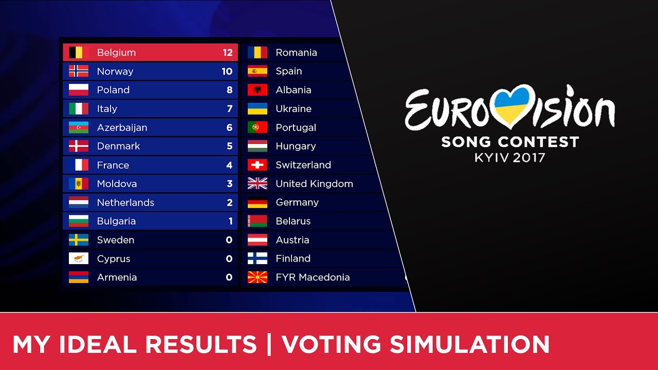 🇺🇦Eurovision 2017: My Ideal Results | Voting Simulation