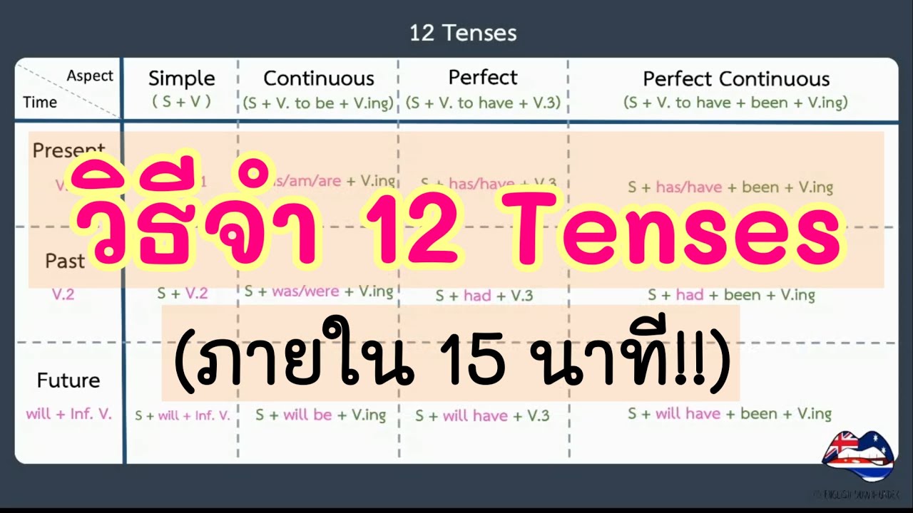 Как запомнить 12 времён. Запоминайте так, и вы не забудете! (Легко понять, не нужно запоминать)