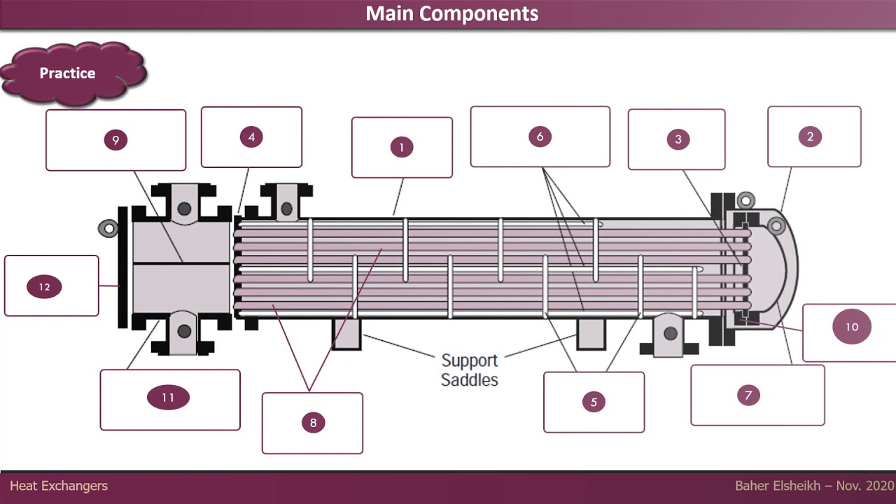 Heat Exchangers Main Parts and TEMA Type