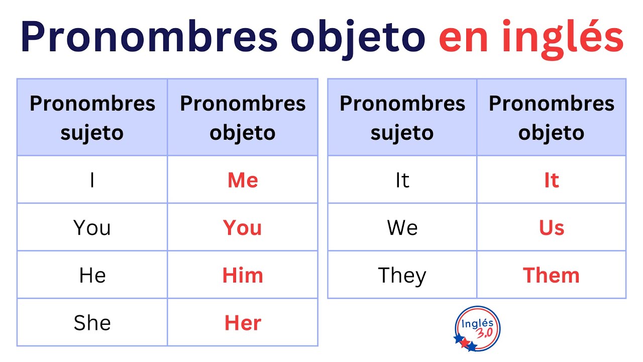 Pronombres objeto en inglés: me, you, him, her, it, us, them