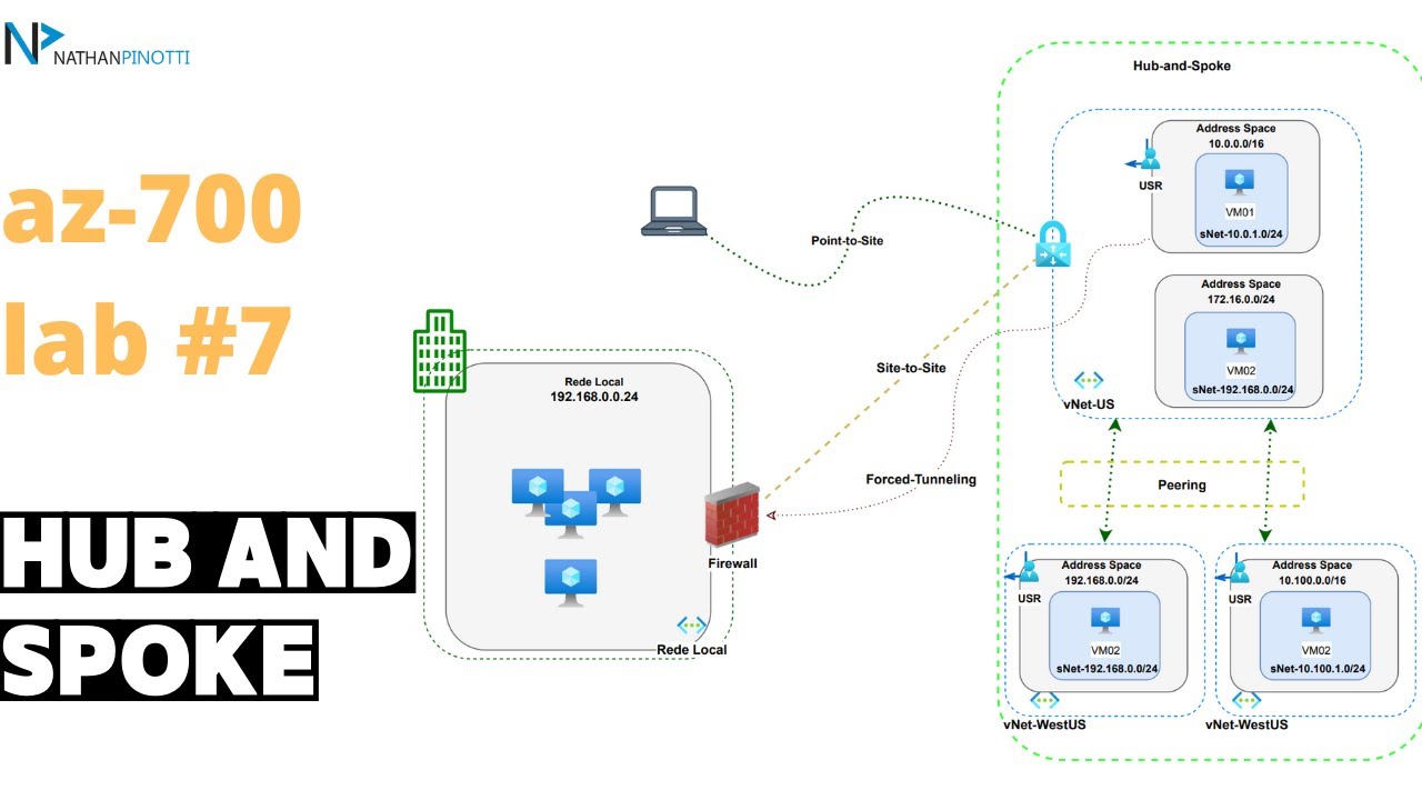 Azure Hub and Spoke - Laboratorio AZ-700