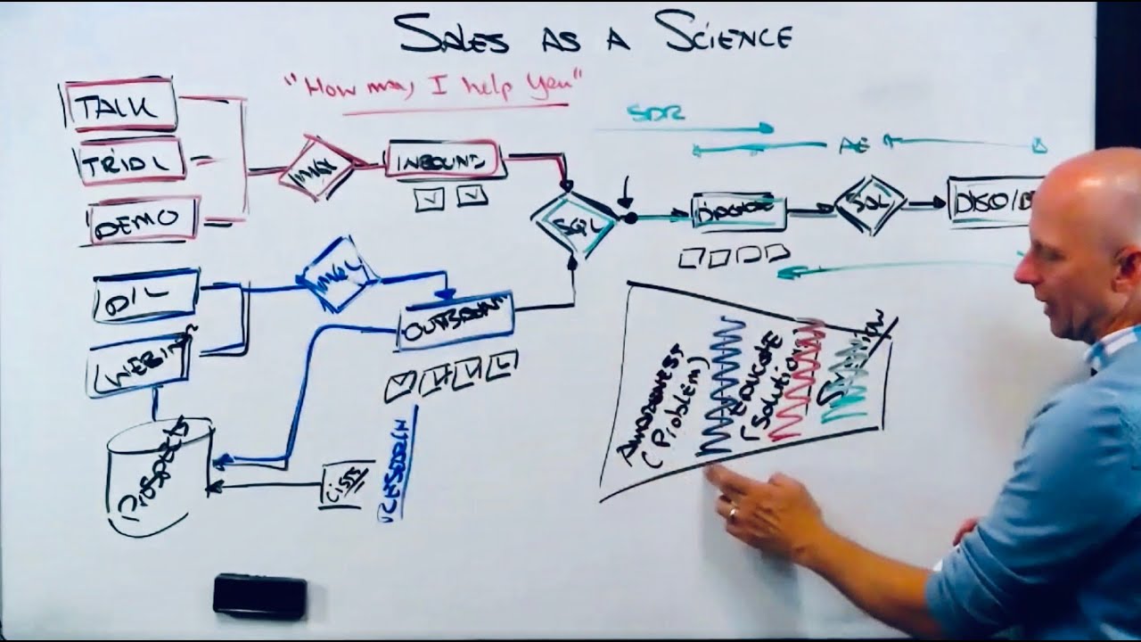 How to Map & Visualize Your Sales Process - By Jacco vanderKooij