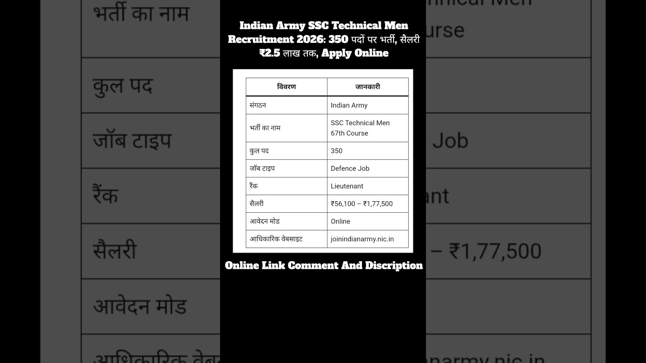 Indian Army SSC Technical Men Recruitment 2026: 350 पदों पर भर्ती, सैलरी ₹2.5 लाख तक, Apply Online