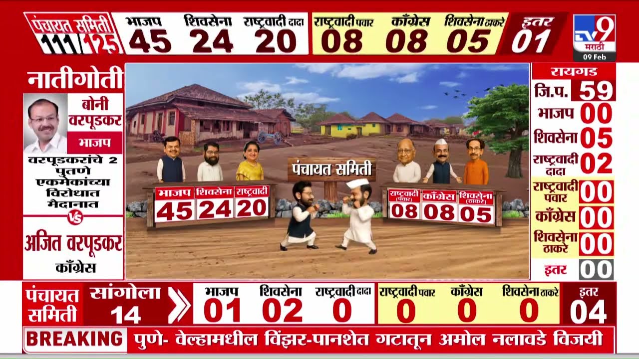 Satara Election Results 2026 | औंध गटातून मंत्री जयकुमार गोरेंच्या भावजय पराभूत