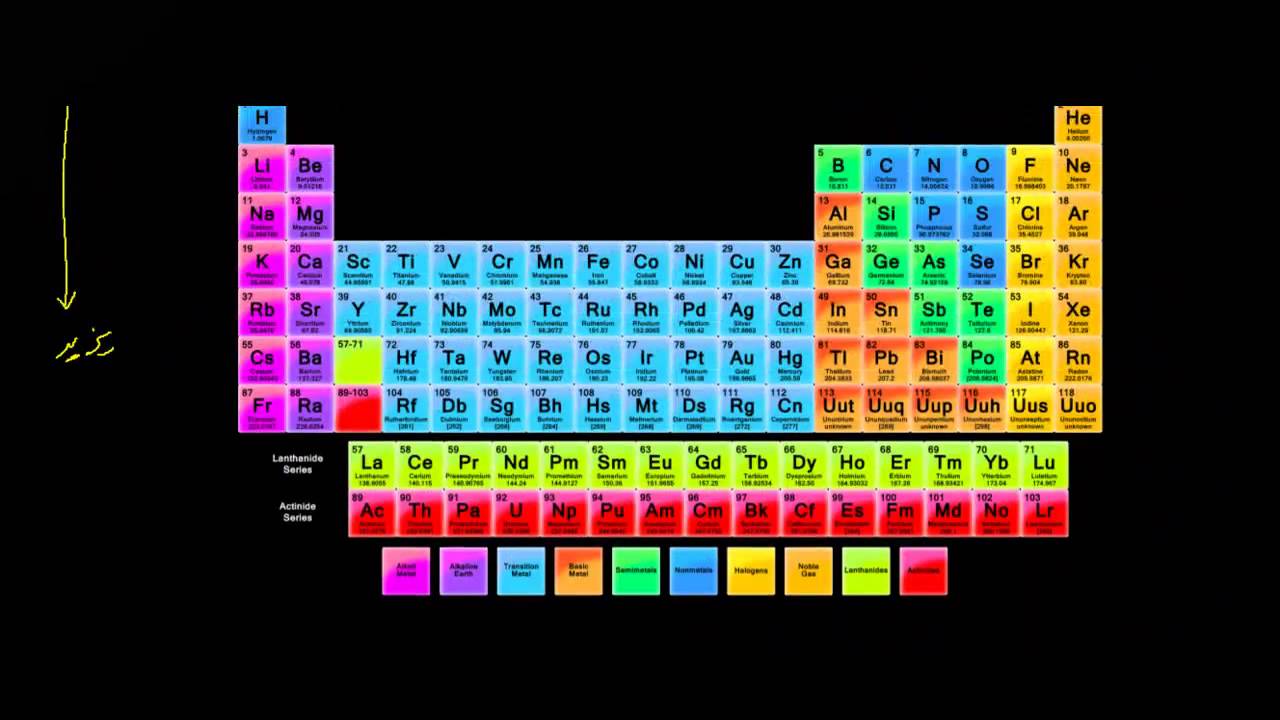 الجدول الدوري / نصف قطر الذرة