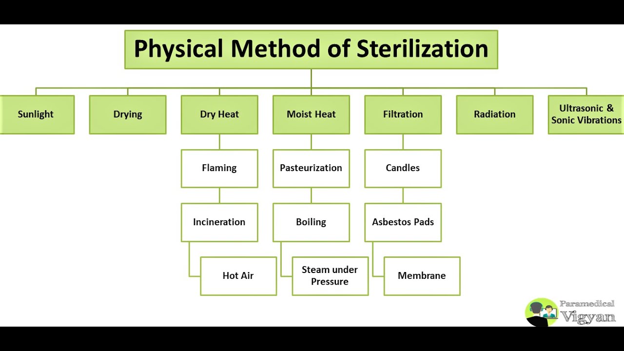 Sterilization and Disinfection | Physical Method of Sterilization | Microbiology | Part-1 | Hindi