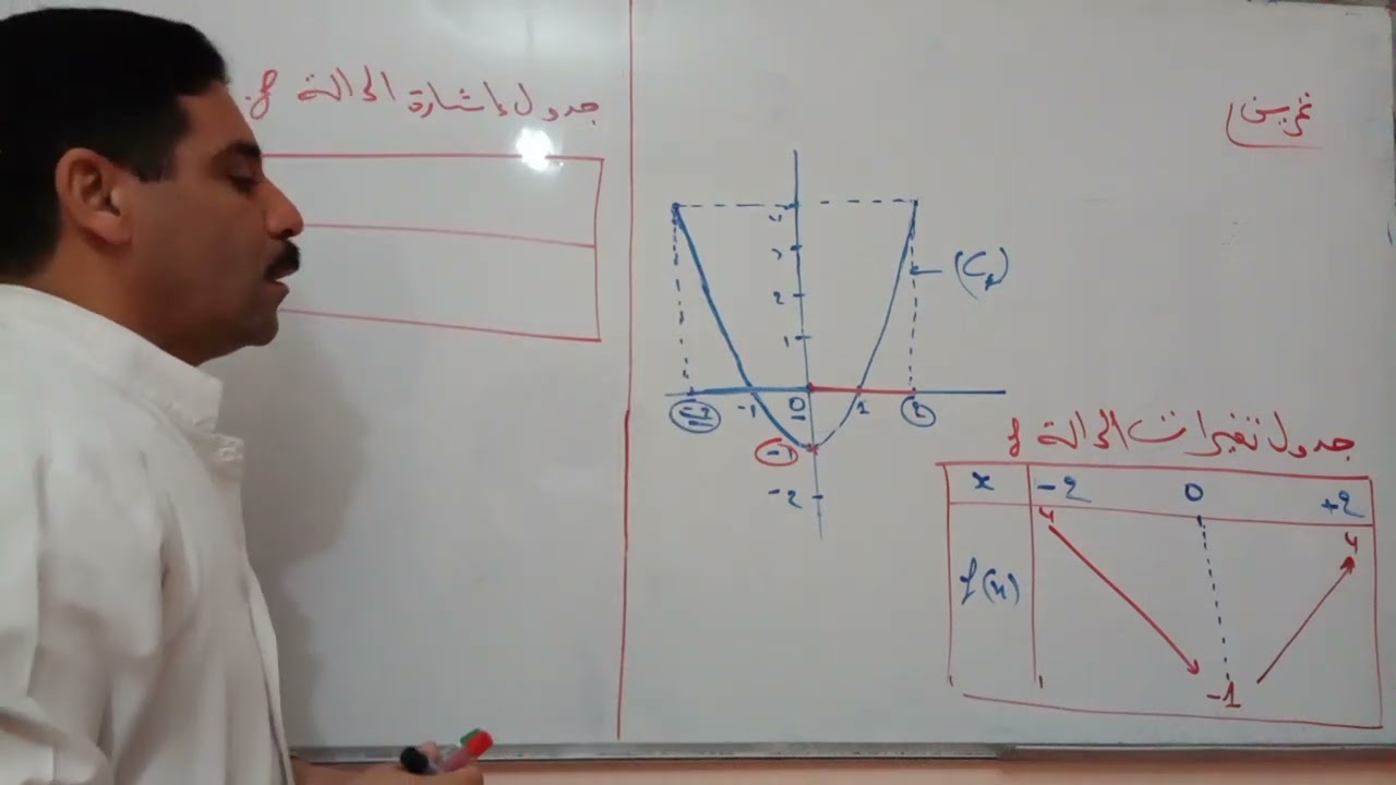 استنتاج بيانيا جدول تغيرات و إشارة دالة@ اولى ثانوي.