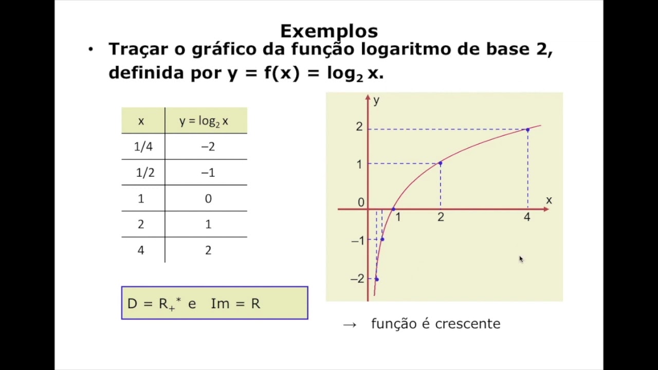 #1 Gráficos de Logaritmos