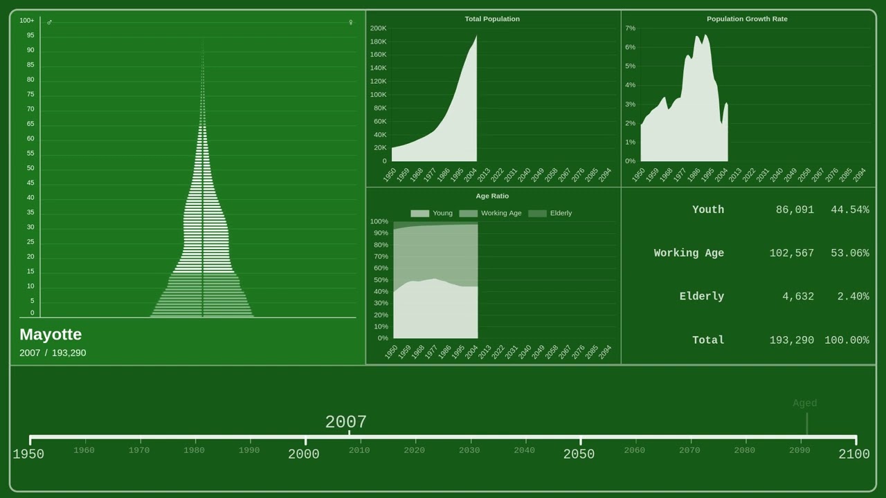 🇾🇹 Mayotte &mdash; Population Pyramid from 1950 to 2100