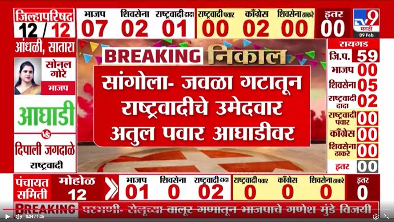 Solapur ZP Election Result | सांगोल्यात जवळा गटातून राष्ट्रवादीचे उमेदवार Atul Pawar आघाडीवर