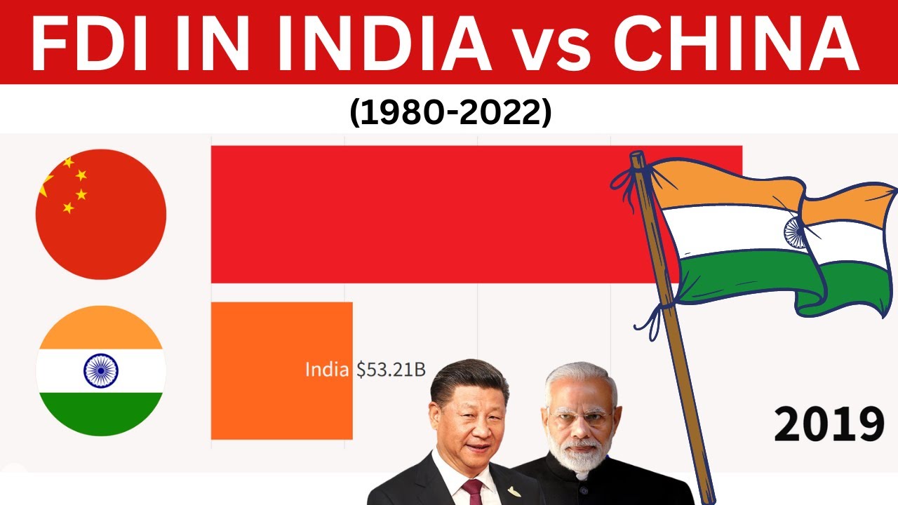 FDI In India vs China (1980-2022) | Foreign Direct Investment