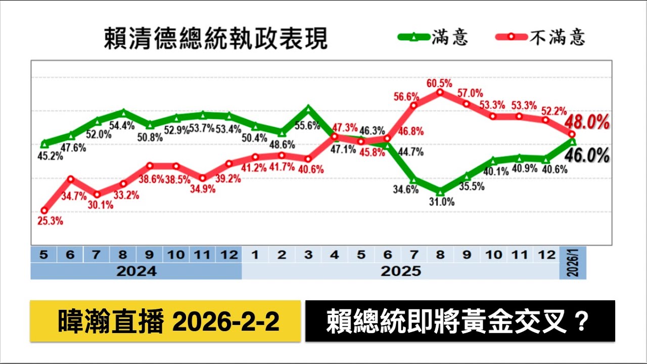 暐瀚直播 2026-2-2 賴總統即將黃金交叉？