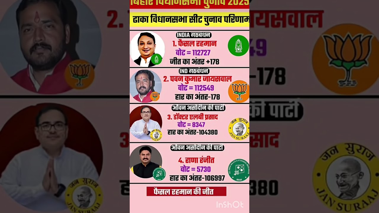 Vidhan Sabha election result #soniagandhi #rahulgandhi #congress #bjp #up #raebareli #bihar