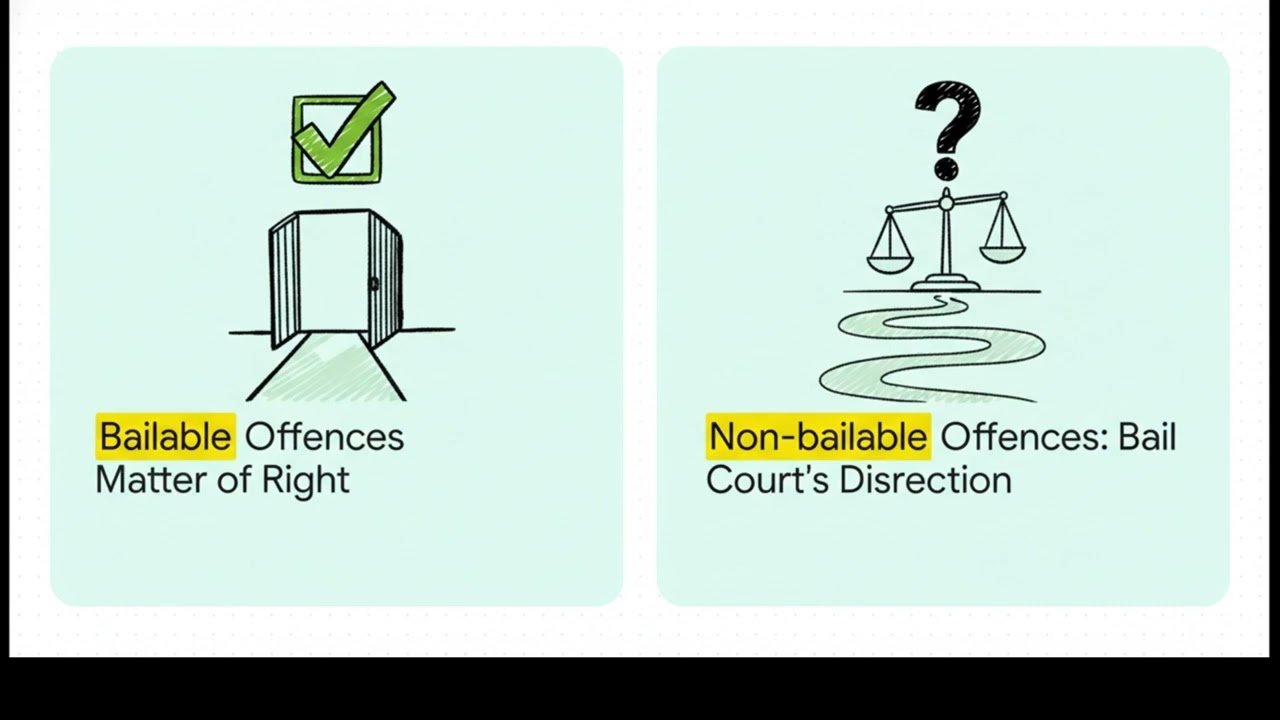 Law of Bail in India