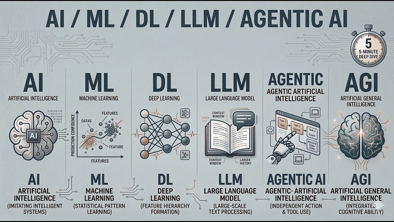 SIMPLY EXPLAINED PODCAST : AI/ML/DL/LLM/AGENTS