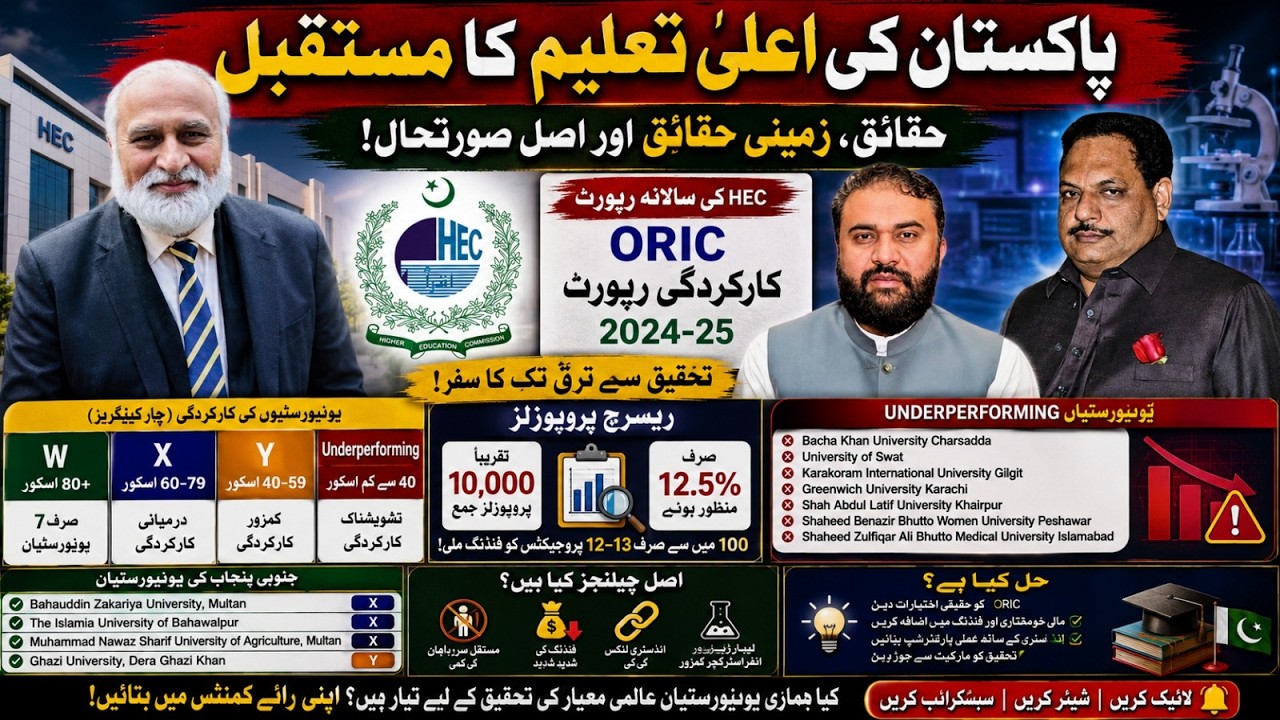 HEC ORIC Report Exposes Pakistan Universities! Research, Innovation & Funding Reality 2025