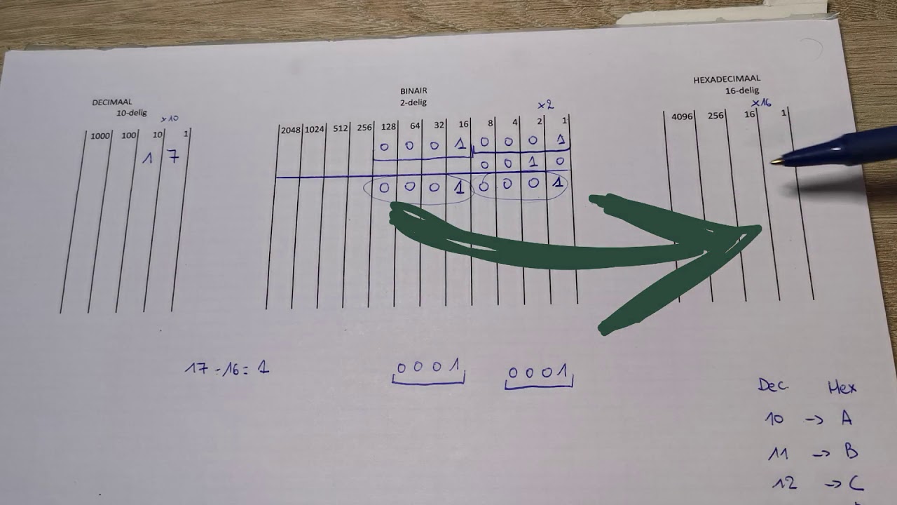 Het decimale, binaire en hexadecimale talstelsel uitgelegd
