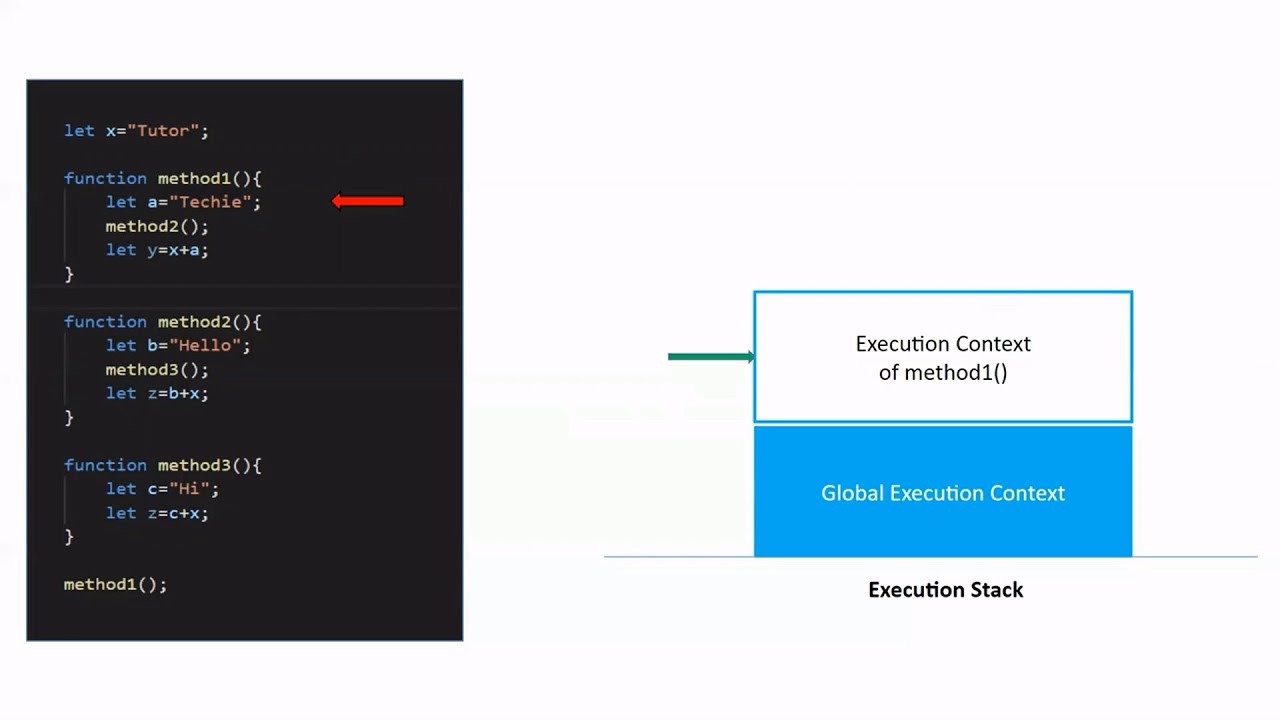 How javascript engine and hoisting works in ES6