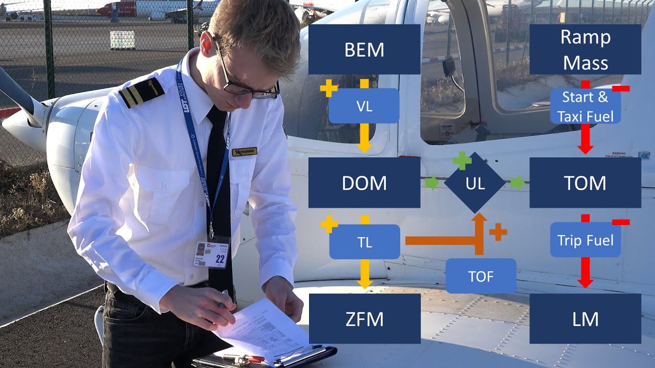 Aircraft Mass Definitions (Zero Fuel Mass, Operating Mass..) | ATPL Theory - Mass & Balance