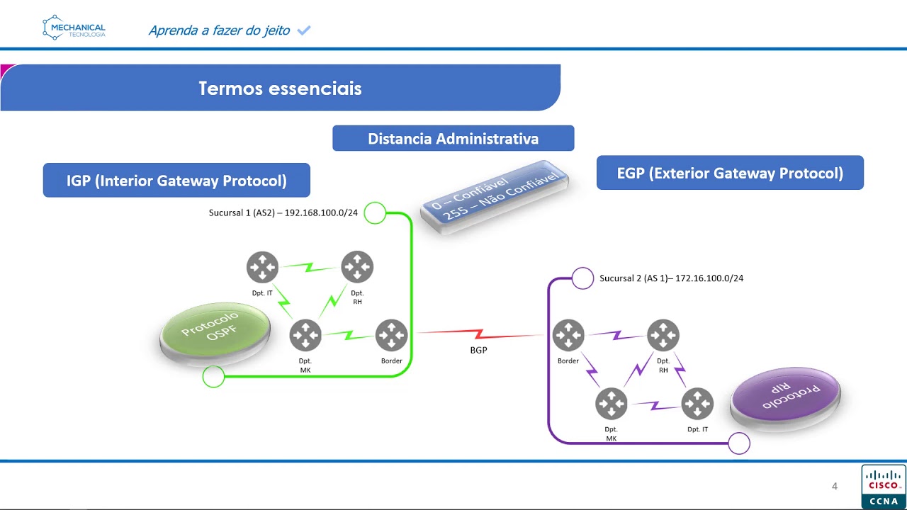 Roteamento Dinamico