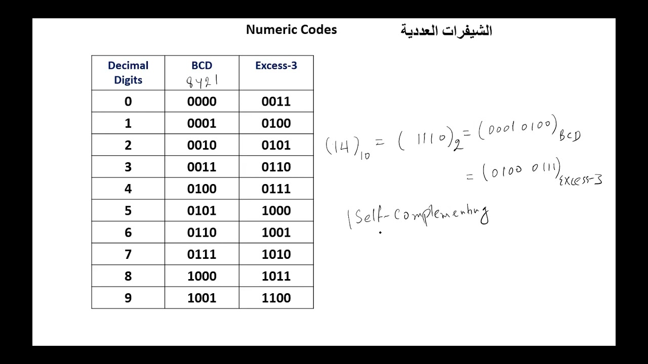 الشيفرات العددية Numeric Codes