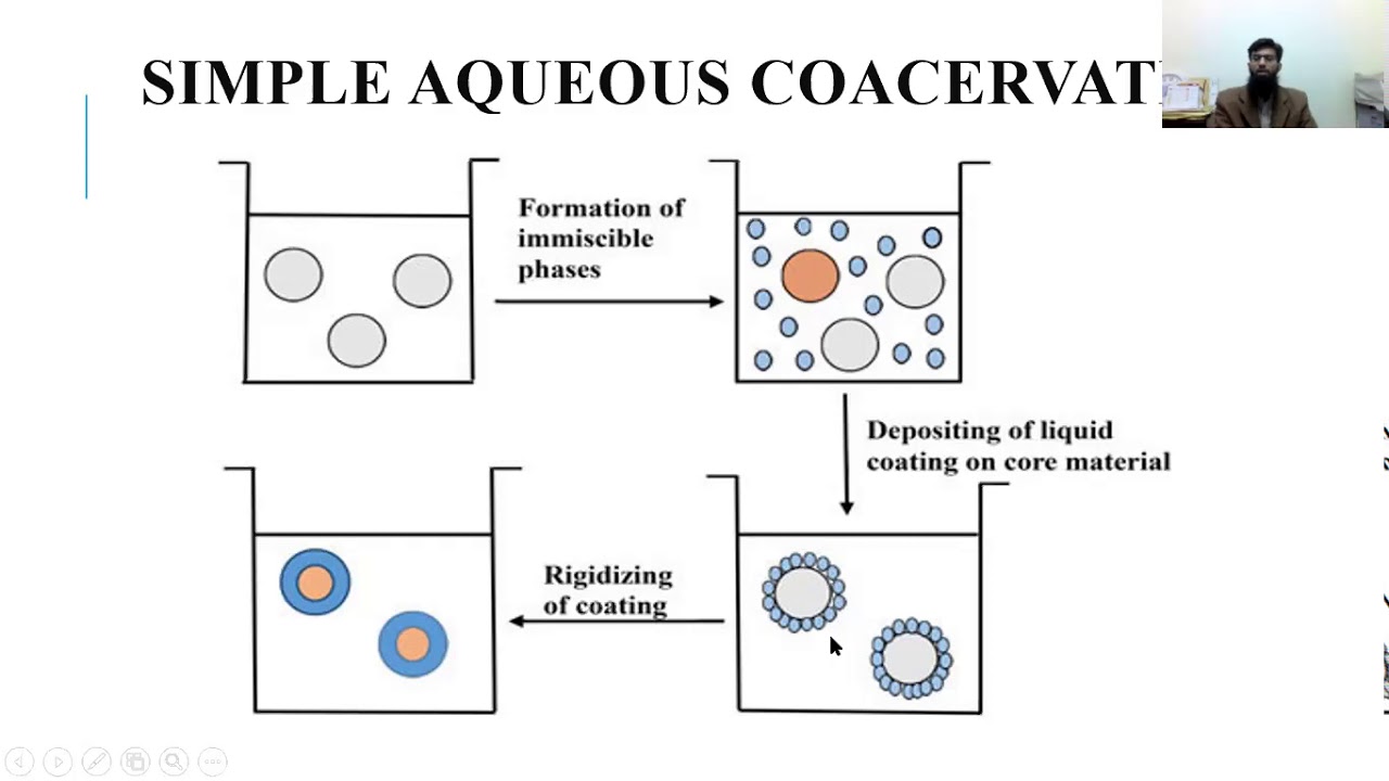 Coacervation method aqueous simple and complex, organic coacervation E