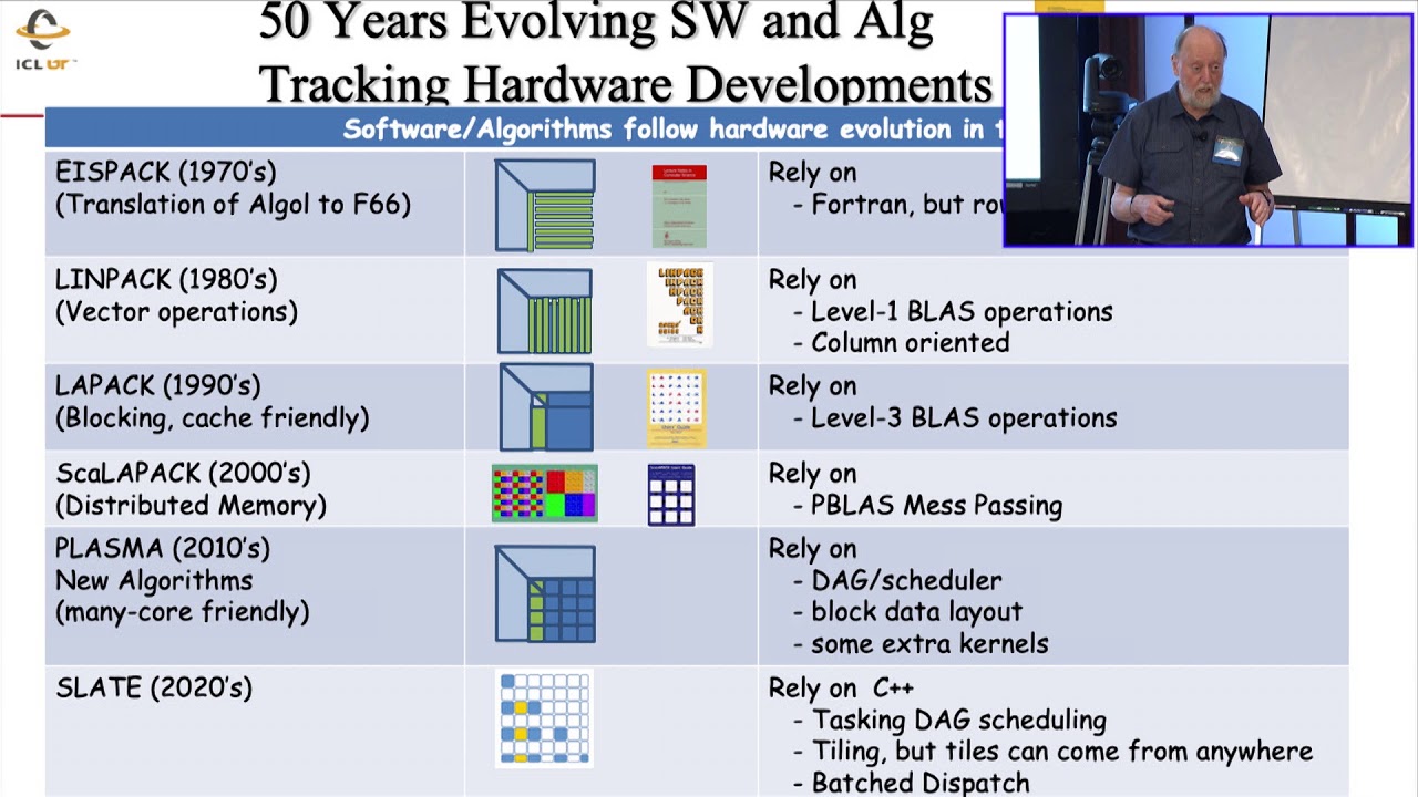 Adaptive Linear Solvers and Eigensolvers ǀ Jack Dongarra, UT Knoxville