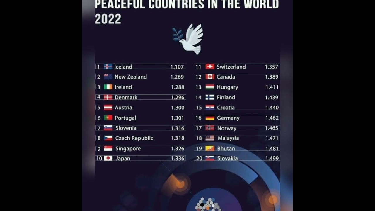 Peaceful Countries in the World 