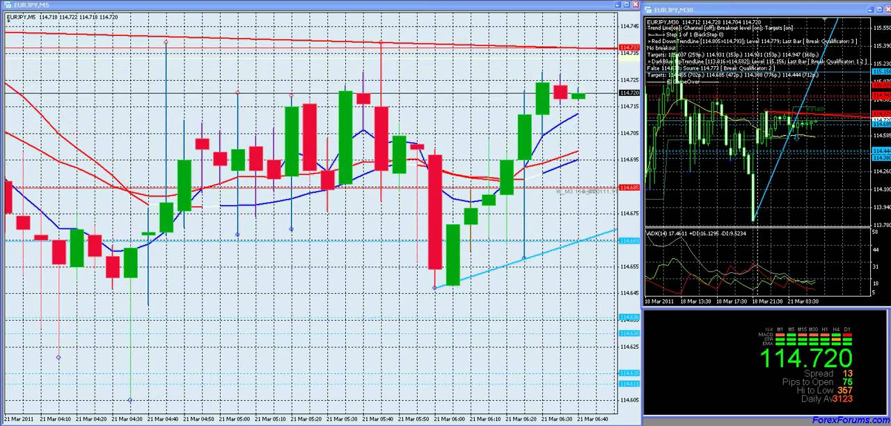 mouteki Trend Line Indicator for MT4 - Forex eurjpy March 21