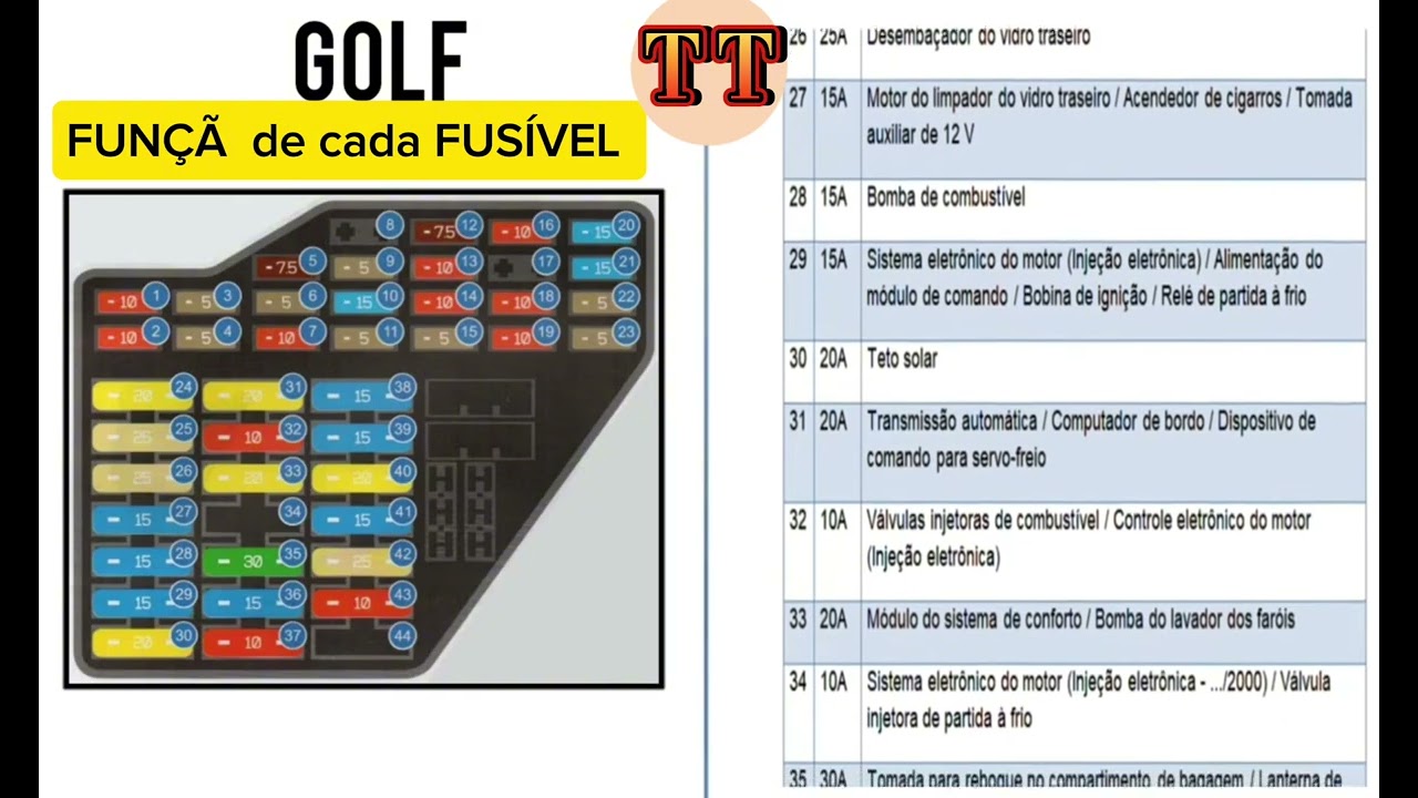 FUNÇÃO DE CADA FUSÍVEL DO GOLF