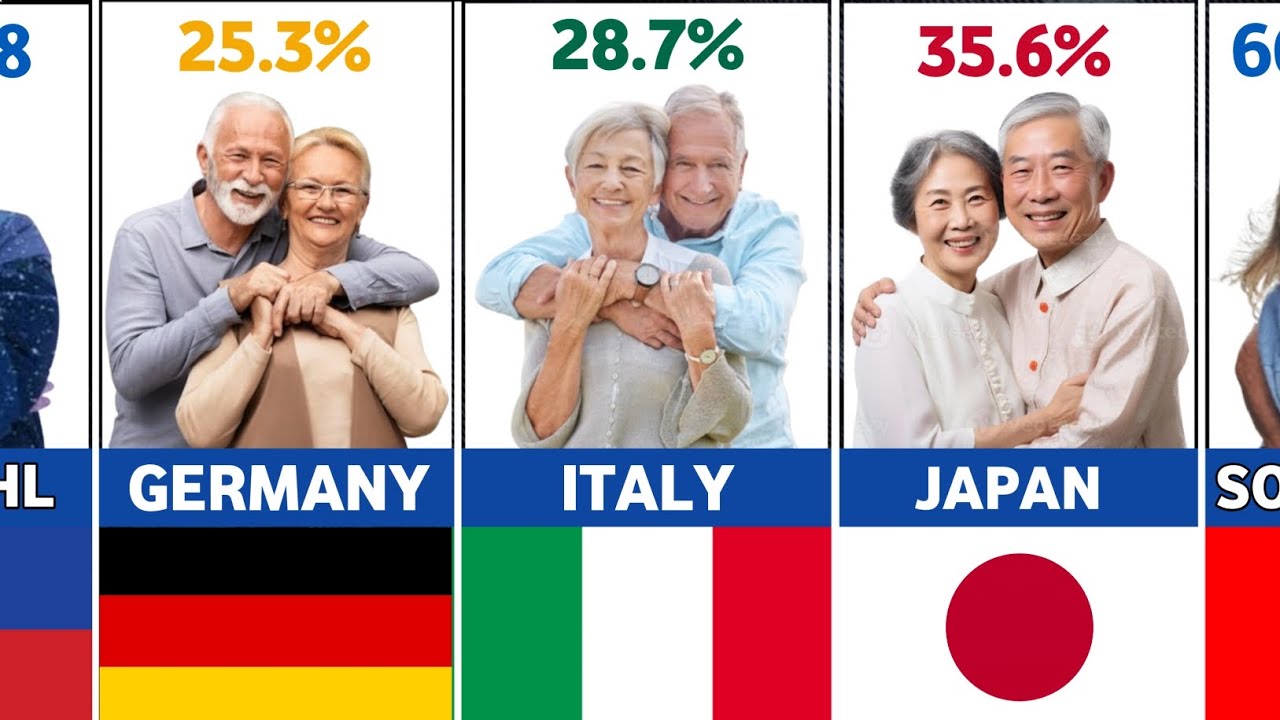 OLDEST Population By Countries 2025.