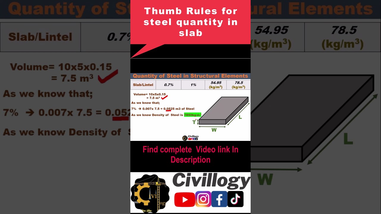 Thumb rules for steel quantity in slab|quantity of steel by thumb rules by percentage method